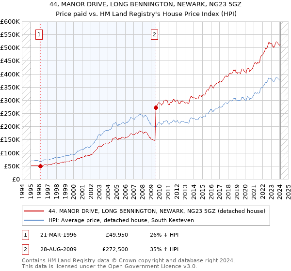 44, MANOR DRIVE, LONG BENNINGTON, NEWARK, NG23 5GZ: Price paid vs HM Land Registry's House Price Index