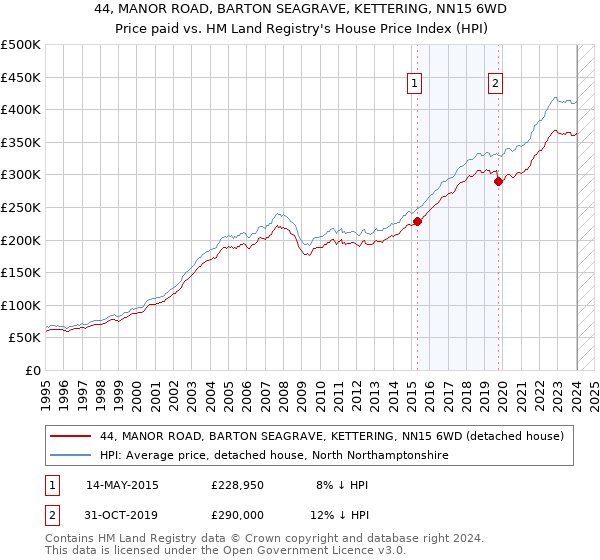 44, MANOR ROAD, BARTON SEAGRAVE, KETTERING, NN15 6WD: Price paid vs HM Land Registry's House Price Index