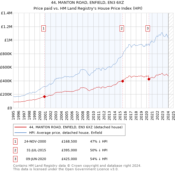 44, MANTON ROAD, ENFIELD, EN3 6XZ: Price paid vs HM Land Registry's House Price Index