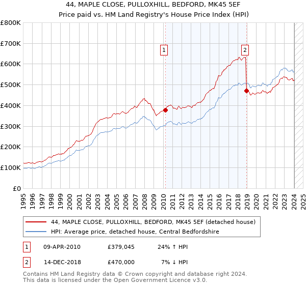 44, MAPLE CLOSE, PULLOXHILL, BEDFORD, MK45 5EF: Price paid vs HM Land Registry's House Price Index