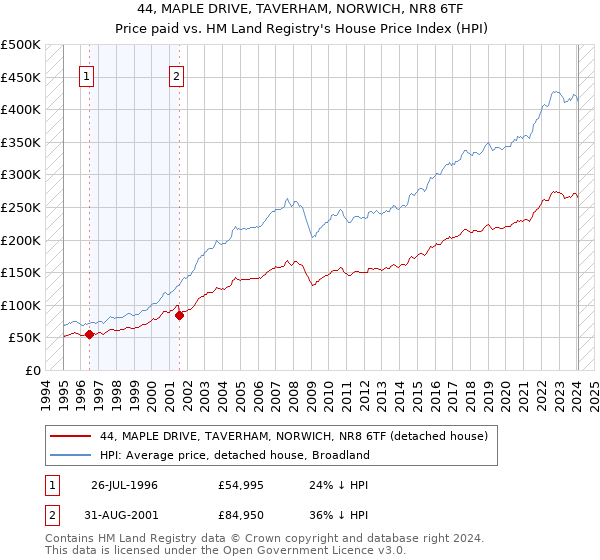 44, MAPLE DRIVE, TAVERHAM, NORWICH, NR8 6TF: Price paid vs HM Land Registry's House Price Index