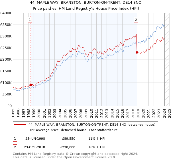 44, MAPLE WAY, BRANSTON, BURTON-ON-TRENT, DE14 3NQ: Price paid vs HM Land Registry's House Price Index