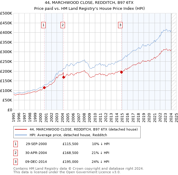 44, MARCHWOOD CLOSE, REDDITCH, B97 6TX: Price paid vs HM Land Registry's House Price Index