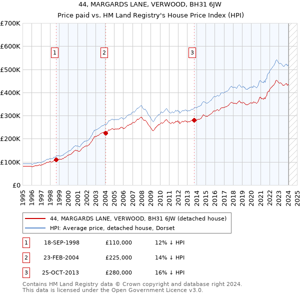 44, MARGARDS LANE, VERWOOD, BH31 6JW: Price paid vs HM Land Registry's House Price Index