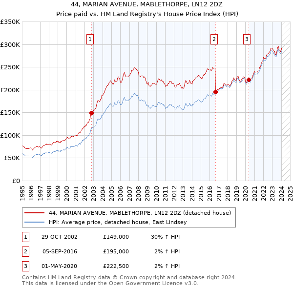 44, MARIAN AVENUE, MABLETHORPE, LN12 2DZ: Price paid vs HM Land Registry's House Price Index
