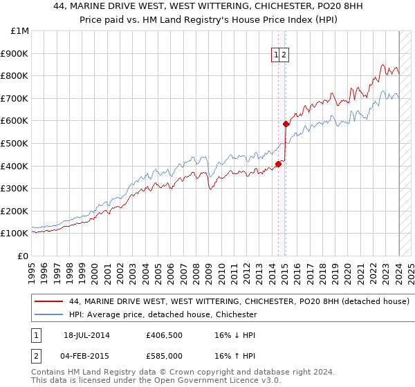 44, MARINE DRIVE WEST, WEST WITTERING, CHICHESTER, PO20 8HH: Price paid vs HM Land Registry's House Price Index