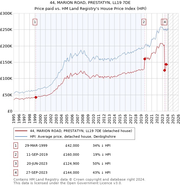 44, MARION ROAD, PRESTATYN, LL19 7DE: Price paid vs HM Land Registry's House Price Index