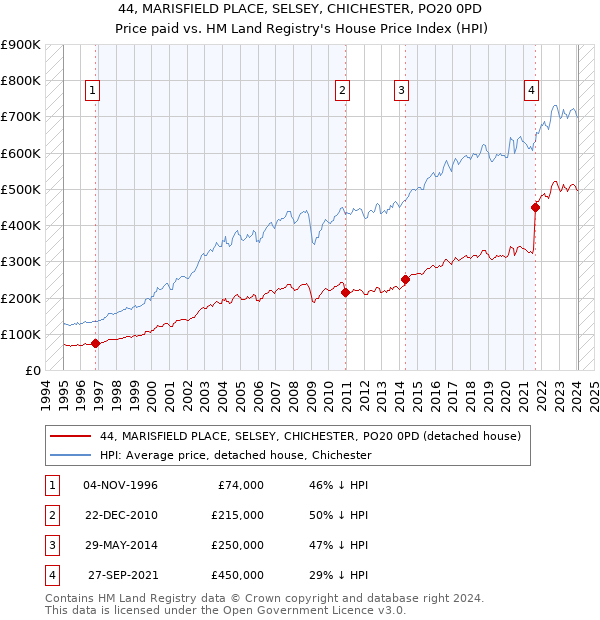 44, MARISFIELD PLACE, SELSEY, CHICHESTER, PO20 0PD: Price paid vs HM Land Registry's House Price Index