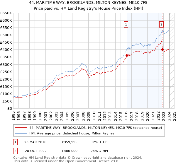 44, MARITIME WAY, BROOKLANDS, MILTON KEYNES, MK10 7FS: Price paid vs HM Land Registry's House Price Index