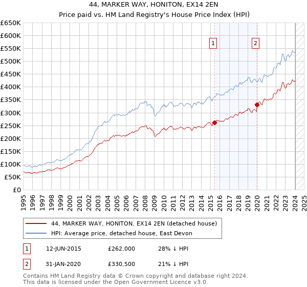 44, MARKER WAY, HONITON, EX14 2EN: Price paid vs HM Land Registry's House Price Index