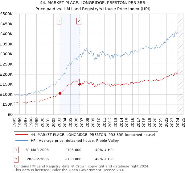 44, MARKET PLACE, LONGRIDGE, PRESTON, PR3 3RR: Price paid vs HM Land Registry's House Price Index