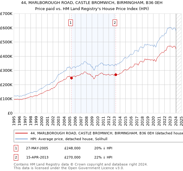 44, MARLBOROUGH ROAD, CASTLE BROMWICH, BIRMINGHAM, B36 0EH: Price paid vs HM Land Registry's House Price Index