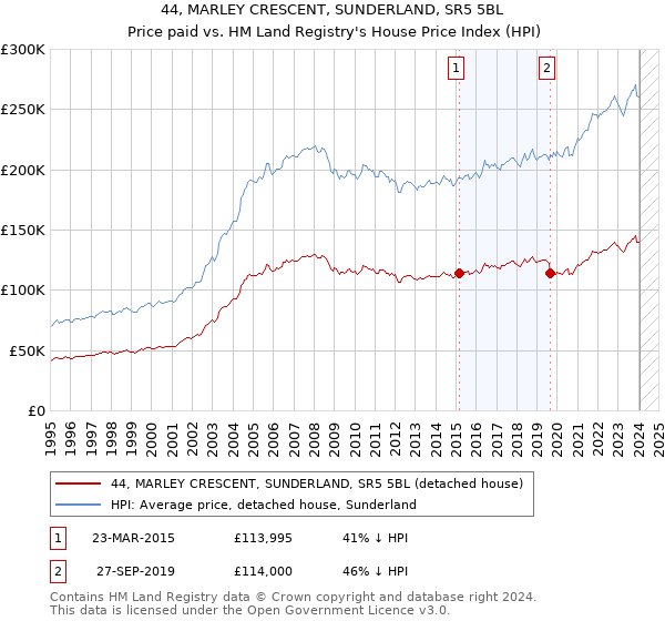44, MARLEY CRESCENT, SUNDERLAND, SR5 5BL: Price paid vs HM Land Registry's House Price Index
