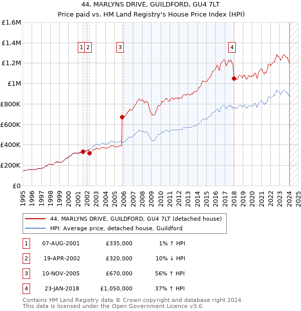 44, MARLYNS DRIVE, GUILDFORD, GU4 7LT: Price paid vs HM Land Registry's House Price Index