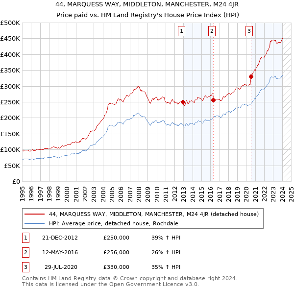 44, MARQUESS WAY, MIDDLETON, MANCHESTER, M24 4JR: Price paid vs HM Land Registry's House Price Index