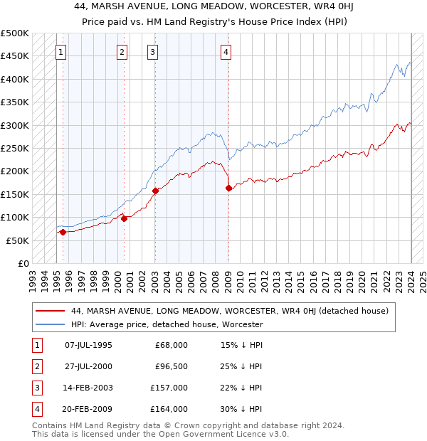 44, MARSH AVENUE, LONG MEADOW, WORCESTER, WR4 0HJ: Price paid vs HM Land Registry's House Price Index