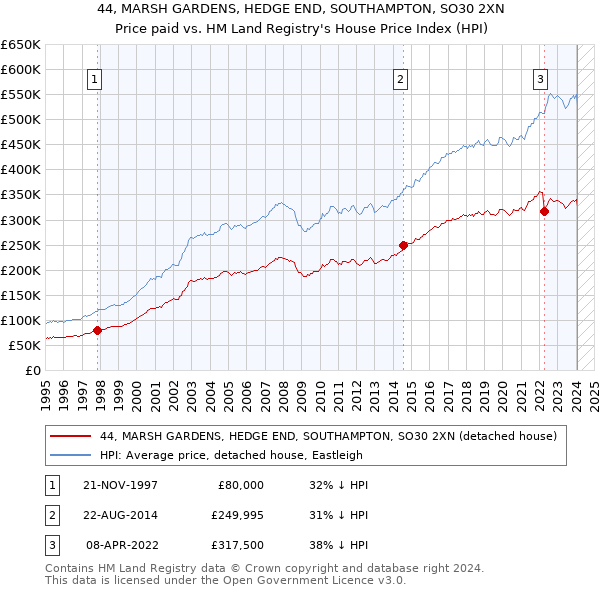 44, MARSH GARDENS, HEDGE END, SOUTHAMPTON, SO30 2XN: Price paid vs HM Land Registry's House Price Index