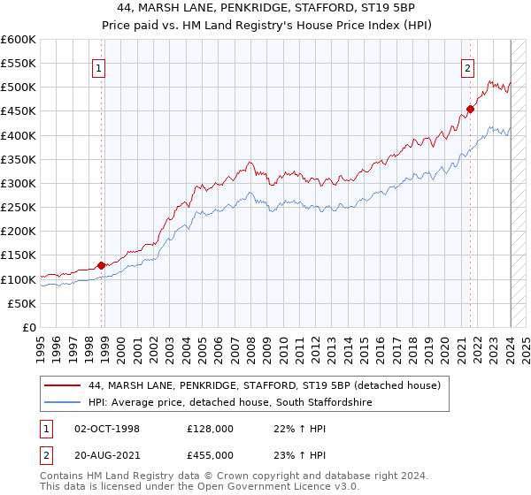 44, MARSH LANE, PENKRIDGE, STAFFORD, ST19 5BP: Price paid vs HM Land Registry's House Price Index
