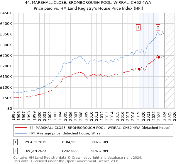 44, MARSHALL CLOSE, BROMBOROUGH POOL, WIRRAL, CH62 4WA: Price paid vs HM Land Registry's House Price Index