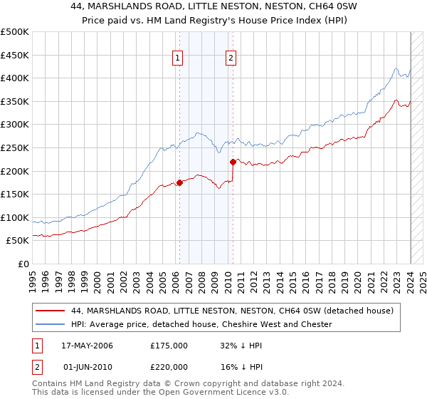 44, MARSHLANDS ROAD, LITTLE NESTON, NESTON, CH64 0SW: Price paid vs HM Land Registry's House Price Index