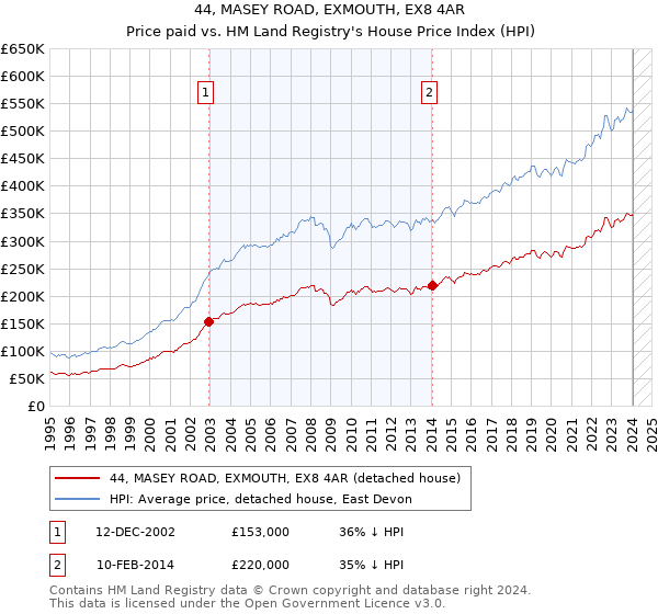 44, MASEY ROAD, EXMOUTH, EX8 4AR: Price paid vs HM Land Registry's House Price Index