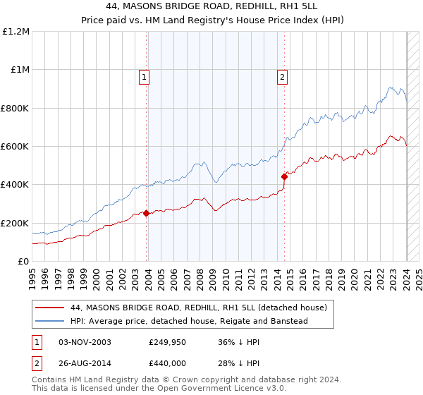 44, MASONS BRIDGE ROAD, REDHILL, RH1 5LL: Price paid vs HM Land Registry's House Price Index