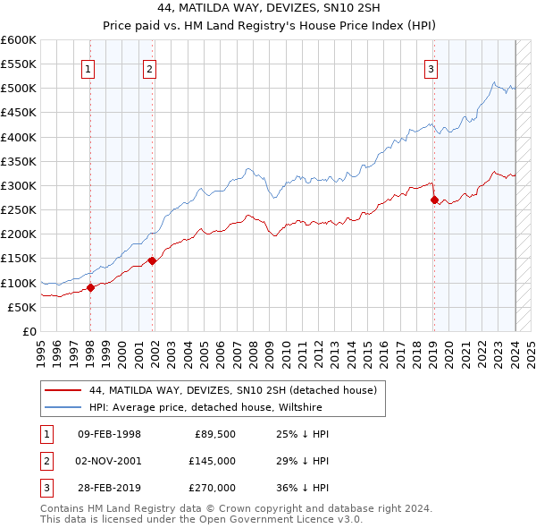 44, MATILDA WAY, DEVIZES, SN10 2SH: Price paid vs HM Land Registry's House Price Index