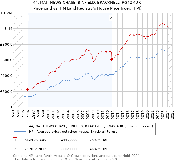 44, MATTHEWS CHASE, BINFIELD, BRACKNELL, RG42 4UR: Price paid vs HM Land Registry's House Price Index