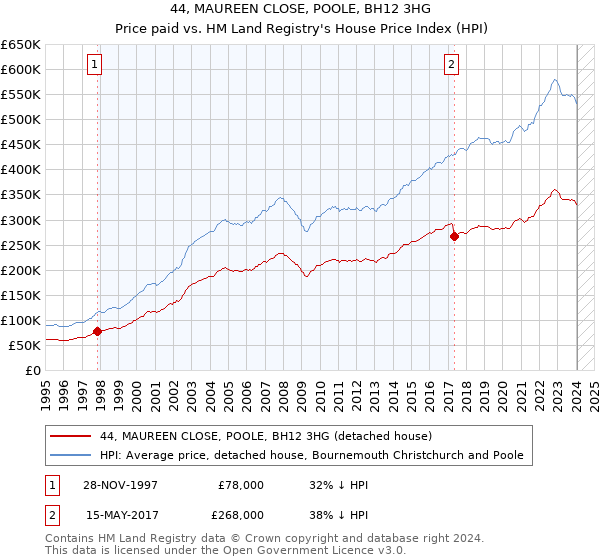 44, MAUREEN CLOSE, POOLE, BH12 3HG: Price paid vs HM Land Registry's House Price Index