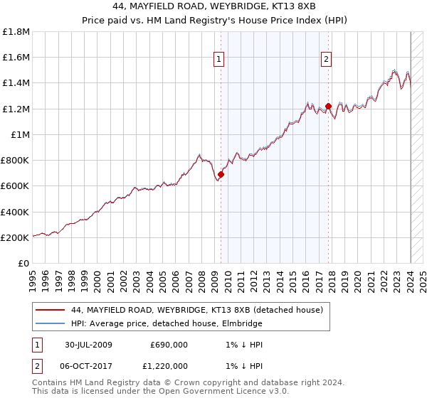44, MAYFIELD ROAD, WEYBRIDGE, KT13 8XB: Price paid vs HM Land Registry's House Price Index