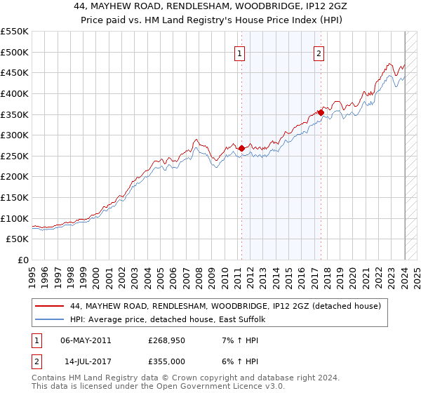 44, MAYHEW ROAD, RENDLESHAM, WOODBRIDGE, IP12 2GZ: Price paid vs HM Land Registry's House Price Index