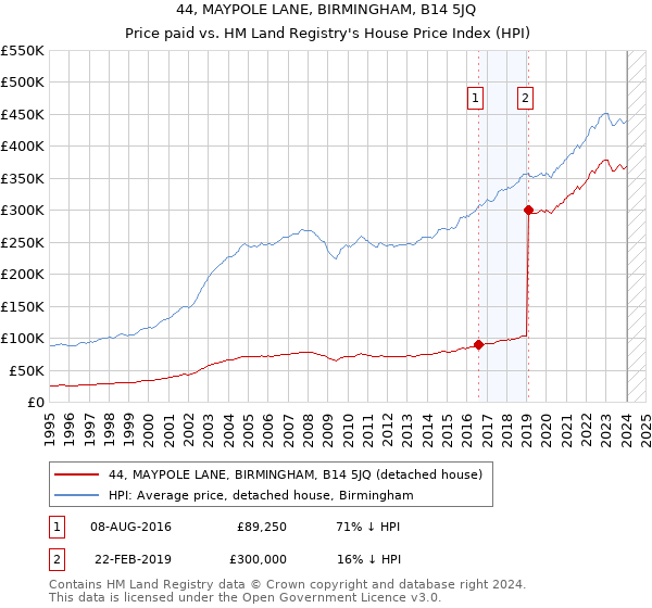 44, MAYPOLE LANE, BIRMINGHAM, B14 5JQ: Price paid vs HM Land Registry's House Price Index