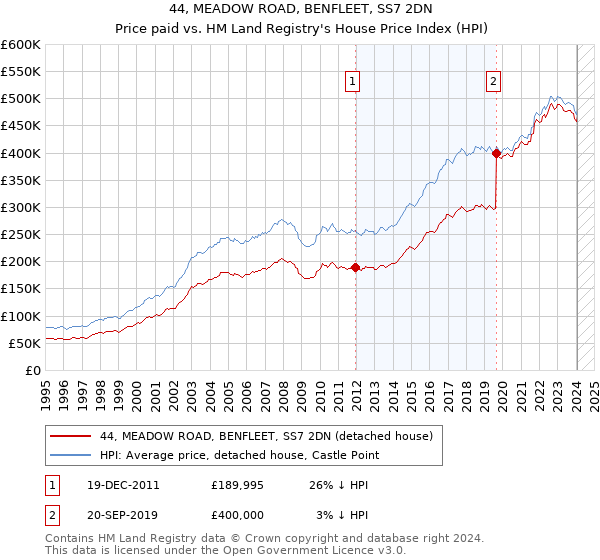 44, MEADOW ROAD, BENFLEET, SS7 2DN: Price paid vs HM Land Registry's House Price Index