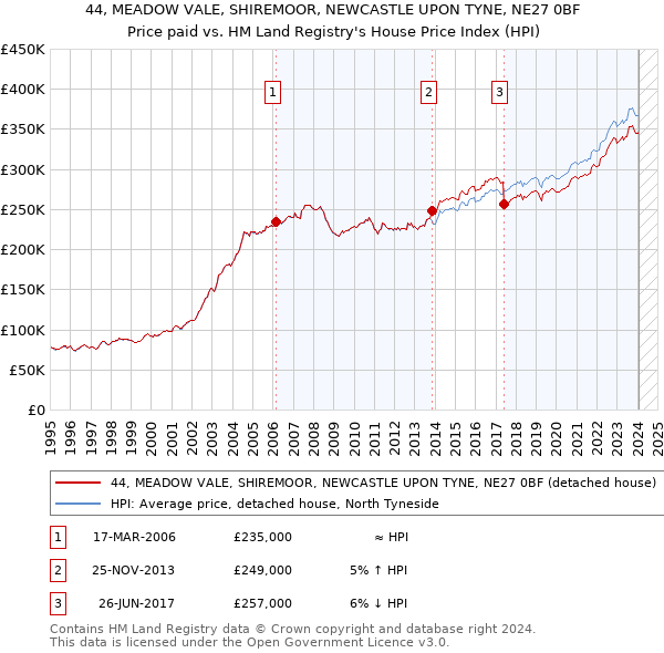 44, MEADOW VALE, SHIREMOOR, NEWCASTLE UPON TYNE, NE27 0BF: Price paid vs HM Land Registry's House Price Index