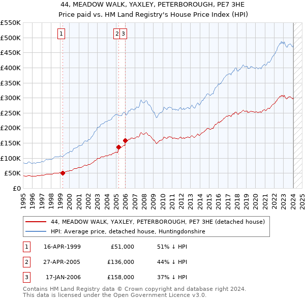 44, MEADOW WALK, YAXLEY, PETERBOROUGH, PE7 3HE: Price paid vs HM Land Registry's House Price Index
