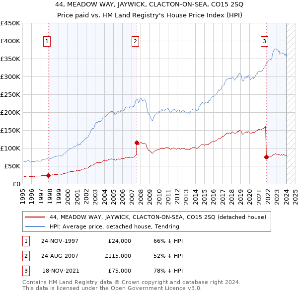 44, MEADOW WAY, JAYWICK, CLACTON-ON-SEA, CO15 2SQ: Price paid vs HM Land Registry's House Price Index