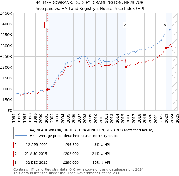 44, MEADOWBANK, DUDLEY, CRAMLINGTON, NE23 7UB: Price paid vs HM Land Registry's House Price Index