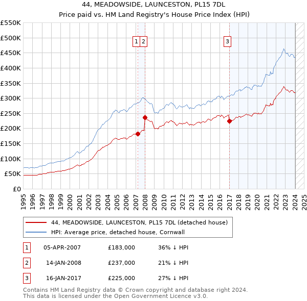 44, MEADOWSIDE, LAUNCESTON, PL15 7DL: Price paid vs HM Land Registry's House Price Index