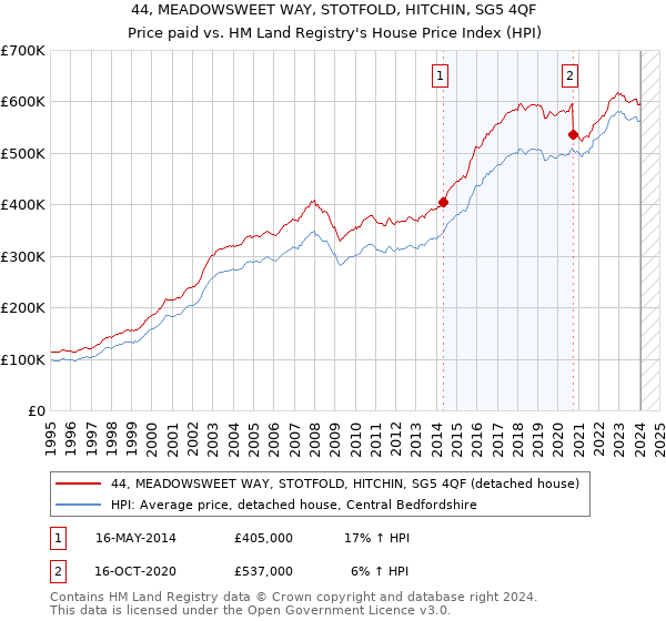 44, MEADOWSWEET WAY, STOTFOLD, HITCHIN, SG5 4QF: Price paid vs HM Land Registry's House Price Index