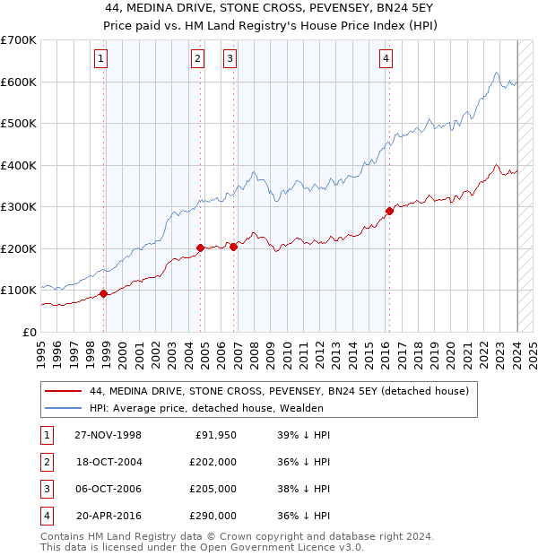 44, MEDINA DRIVE, STONE CROSS, PEVENSEY, BN24 5EY: Price paid vs HM Land Registry's House Price Index