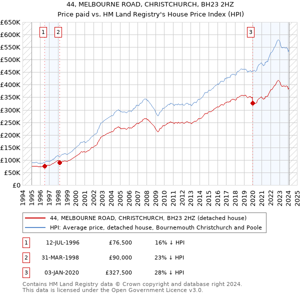 44, MELBOURNE ROAD, CHRISTCHURCH, BH23 2HZ: Price paid vs HM Land Registry's House Price Index