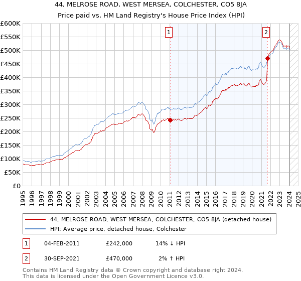 44, MELROSE ROAD, WEST MERSEA, COLCHESTER, CO5 8JA: Price paid vs HM Land Registry's House Price Index