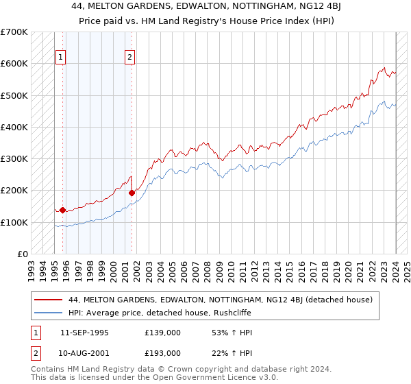 44, MELTON GARDENS, EDWALTON, NOTTINGHAM, NG12 4BJ: Price paid vs HM Land Registry's House Price Index