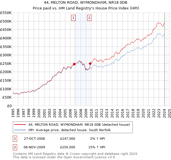 44, MELTON ROAD, WYMONDHAM, NR18 0DB: Price paid vs HM Land Registry's House Price Index