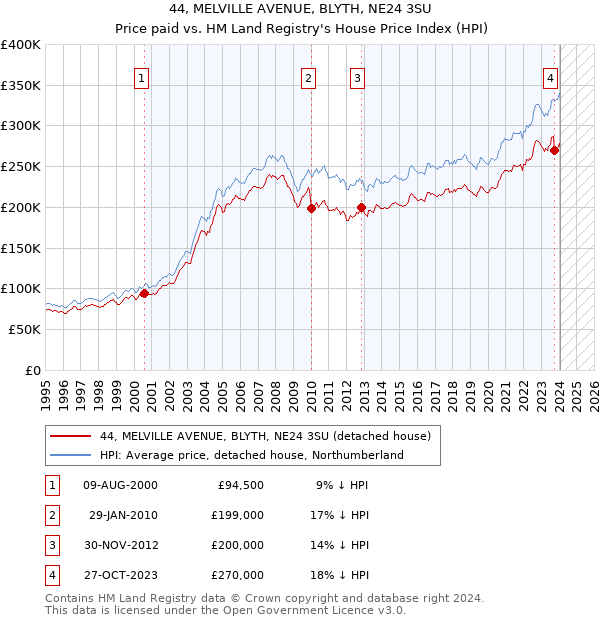44, MELVILLE AVENUE, BLYTH, NE24 3SU: Price paid vs HM Land Registry's House Price Index