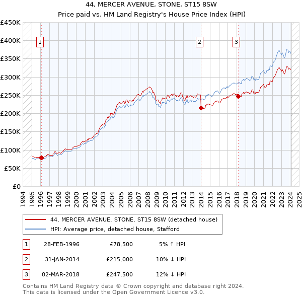 44, MERCER AVENUE, STONE, ST15 8SW: Price paid vs HM Land Registry's House Price Index