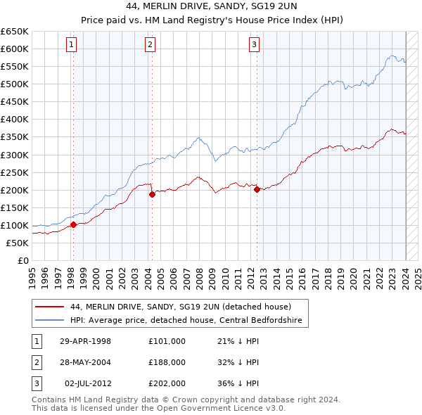 44, MERLIN DRIVE, SANDY, SG19 2UN: Price paid vs HM Land Registry's House Price Index