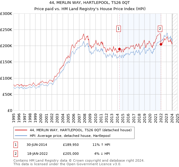 44, MERLIN WAY, HARTLEPOOL, TS26 0QT: Price paid vs HM Land Registry's House Price Index