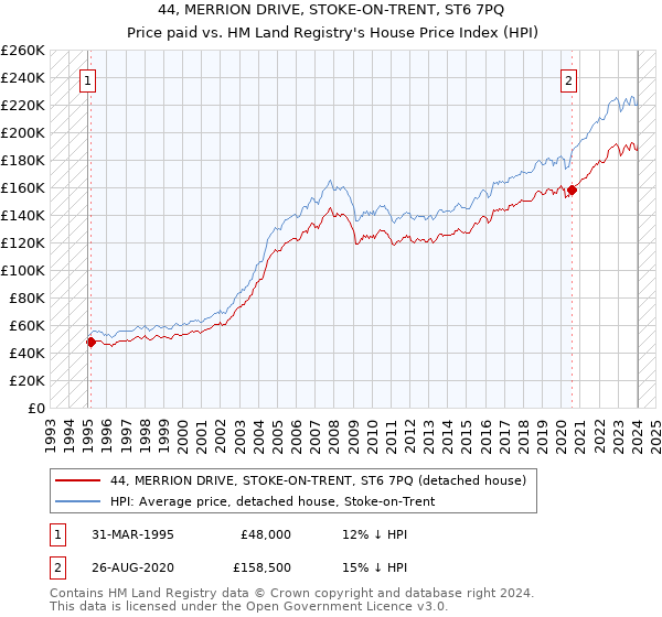 44, MERRION DRIVE, STOKE-ON-TRENT, ST6 7PQ: Price paid vs HM Land Registry's House Price Index