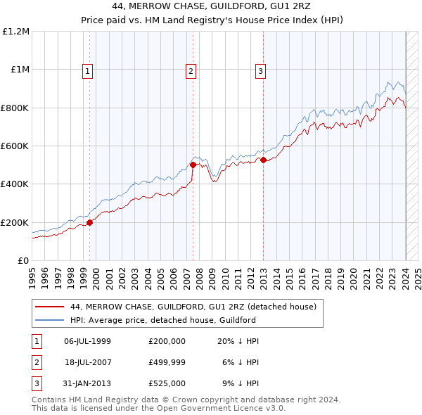 44, MERROW CHASE, GUILDFORD, GU1 2RZ: Price paid vs HM Land Registry's House Price Index